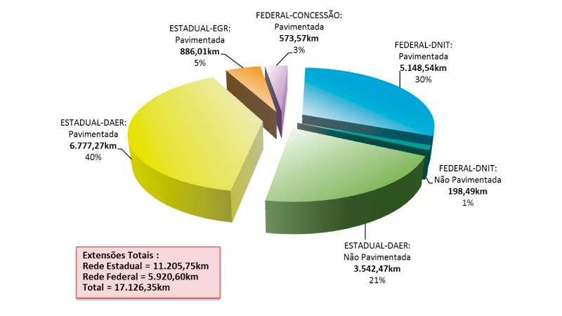Gráfico das rodovias estaduais e federais no estado