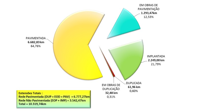 Gráfico da rede rodoviária sob administração do Daer - situação física